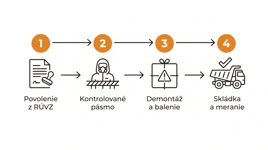 Likvidácia eternitu co robit krok za krokom