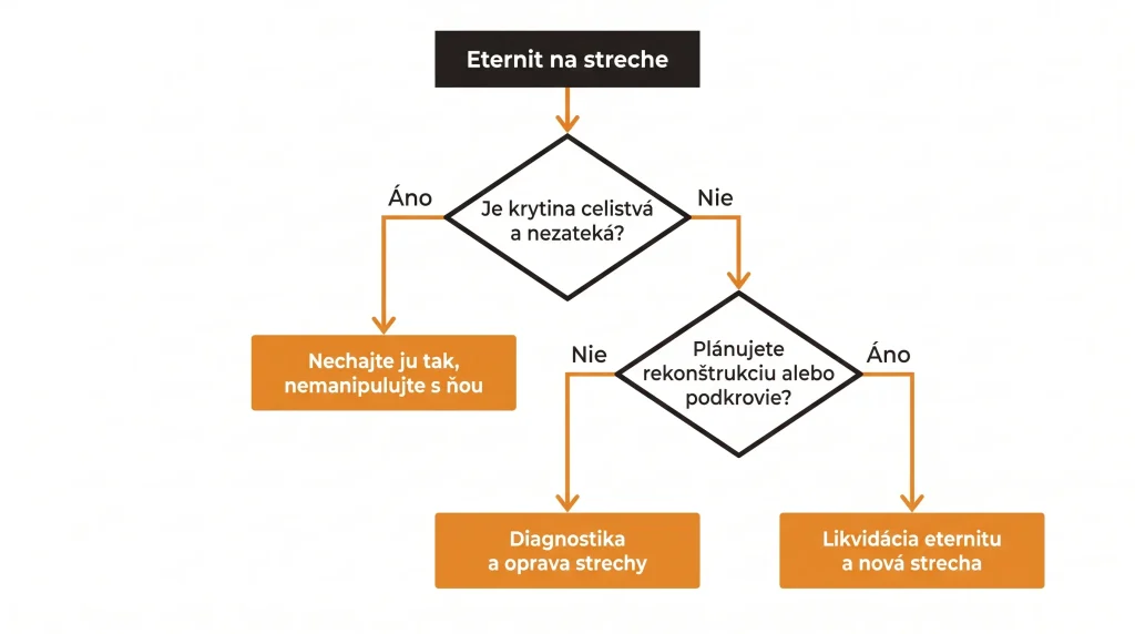 eternit na streche